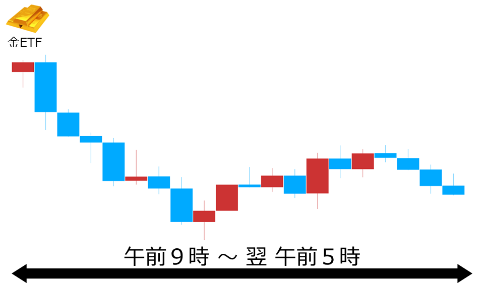 くりっく株365 金ETFチャート