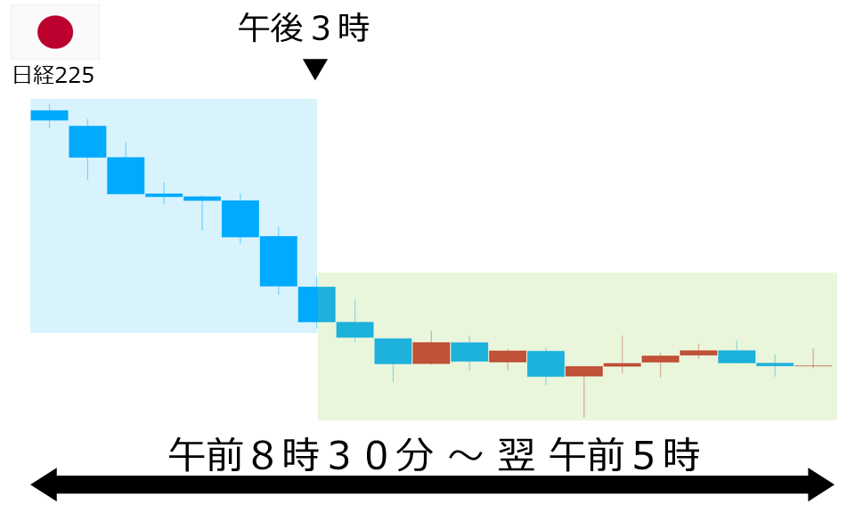 くりっく株365 日経225チャート