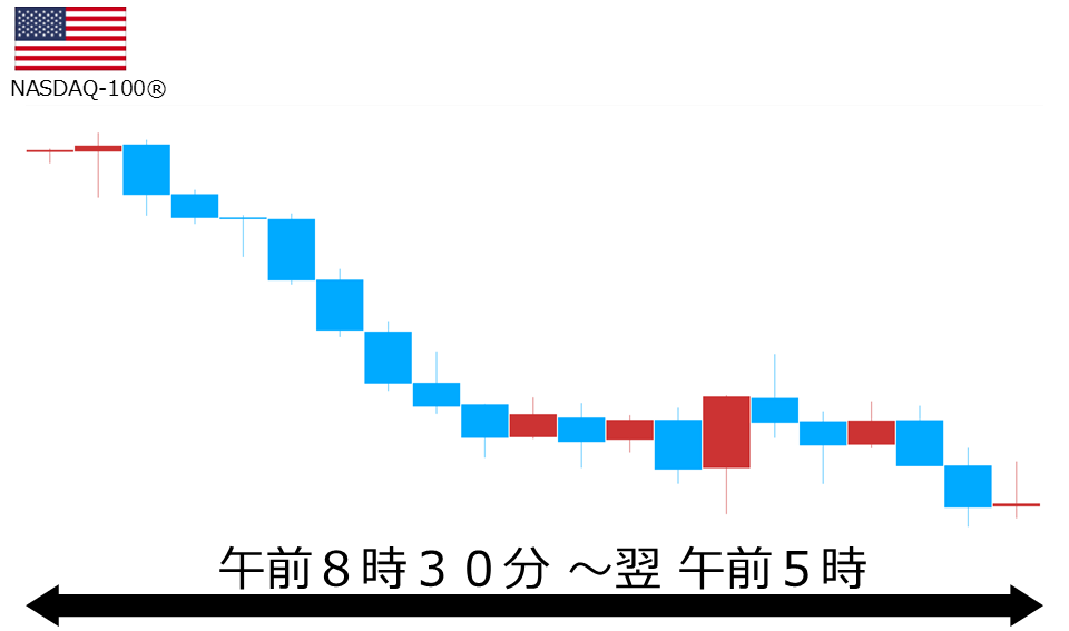 くりっく株365 NASDAQ-100チャート