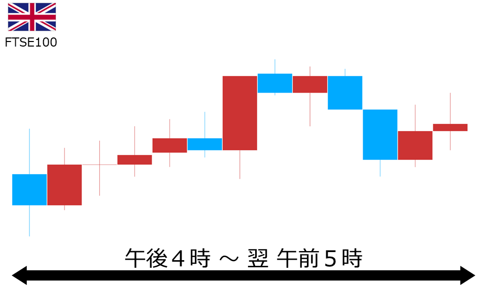 くりっく株365 FTSE100チャート