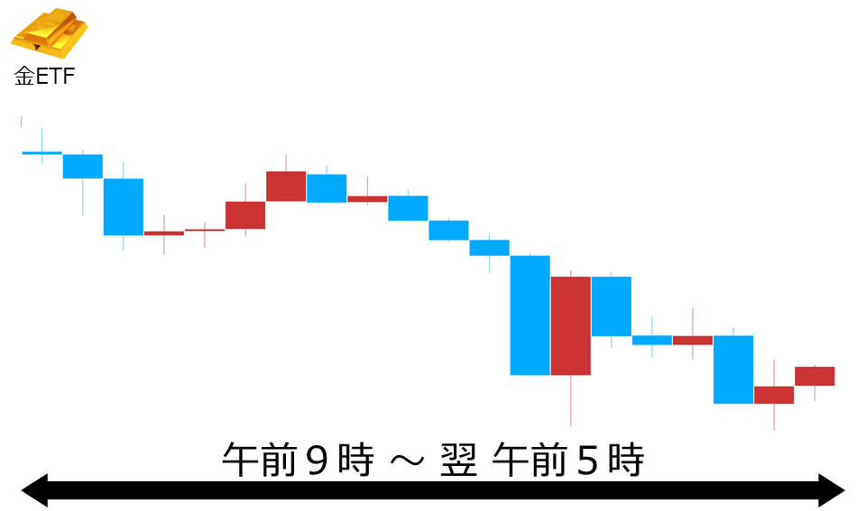 くりっく株365 金ETFチャート