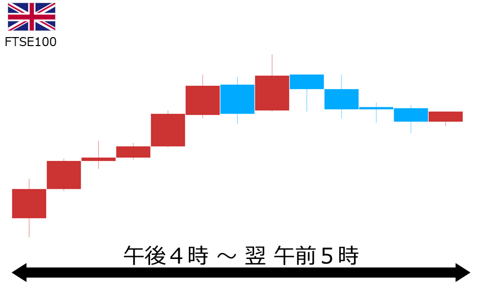 くりっく株365 FTSE100チャート