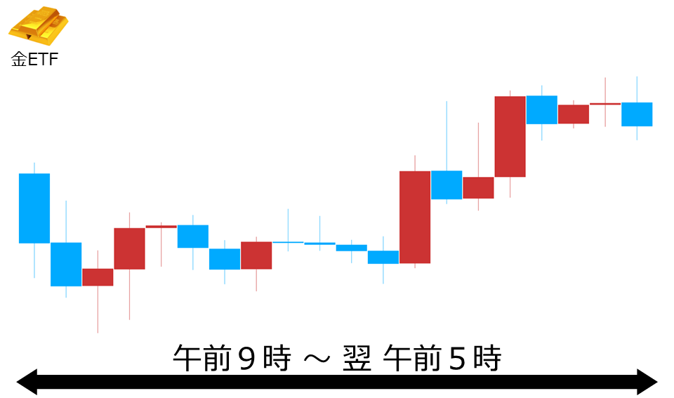くりっく株365 金ETFチャート
