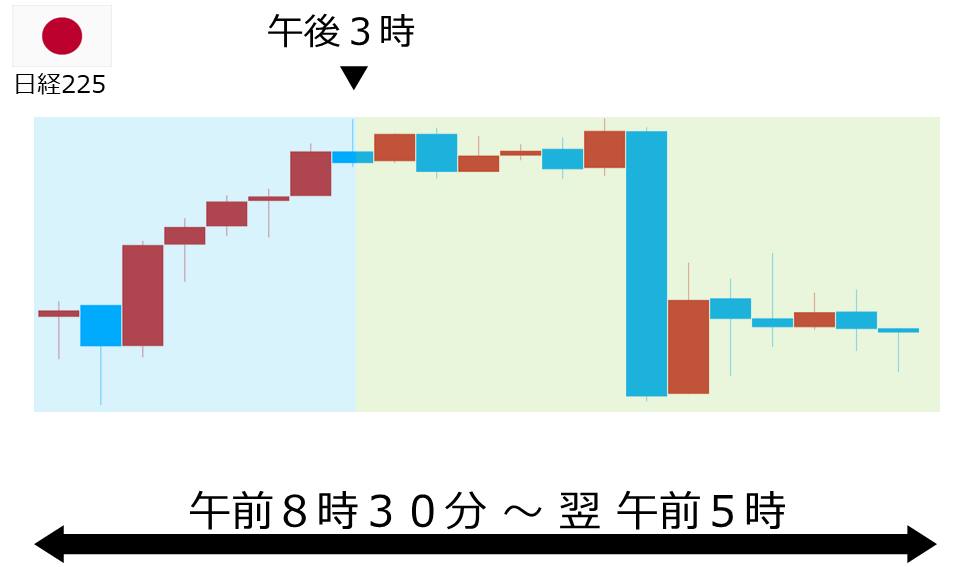 くりっく株365 日経225チャート