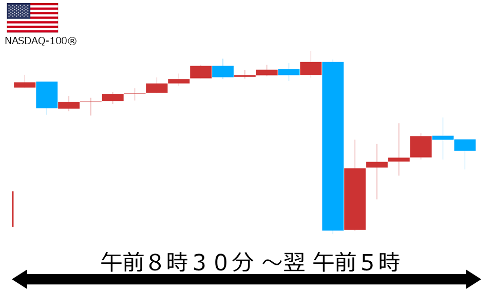 くりっく株365 NASDAQ-100チャート