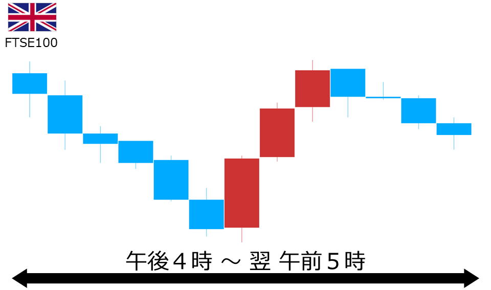 くりっく株365 FTSE100チャート