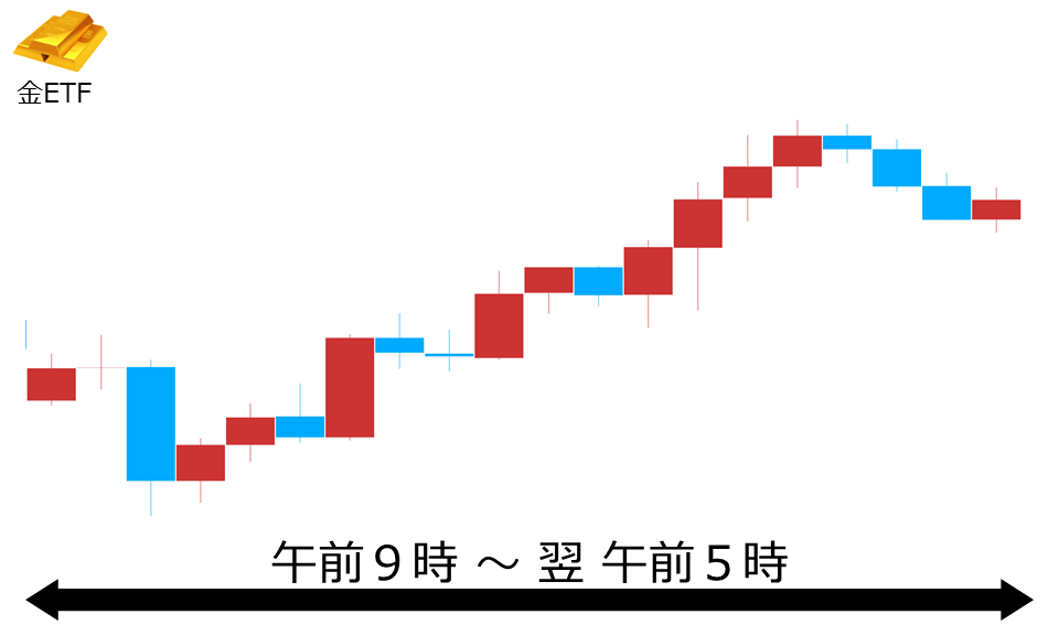 くりっく株365 金ETFチャート