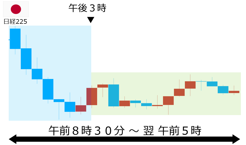 くりっく株365 日経225チャート