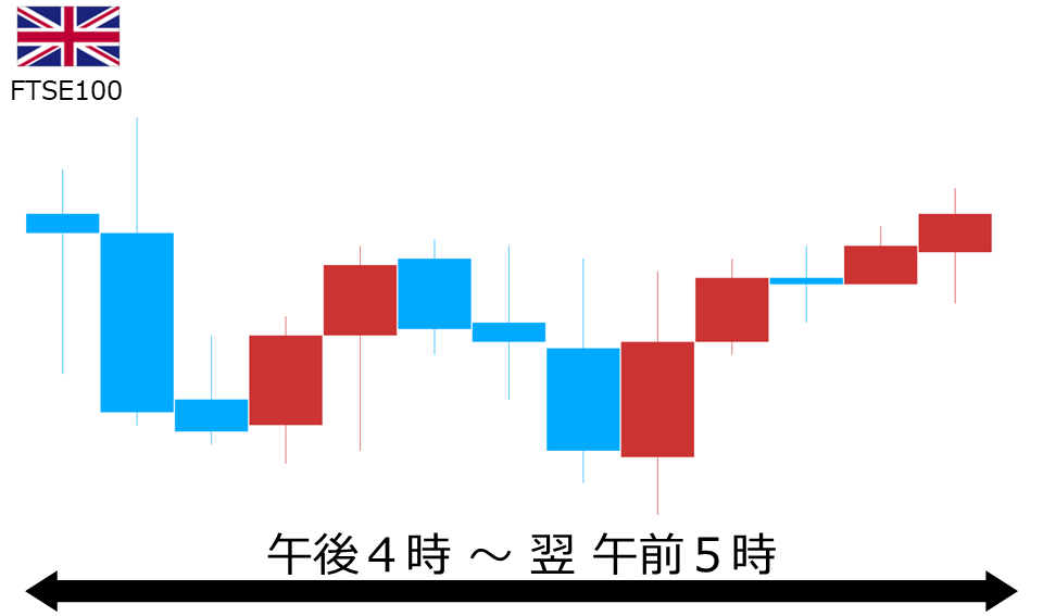 くりっく株365 FTSE100チャート