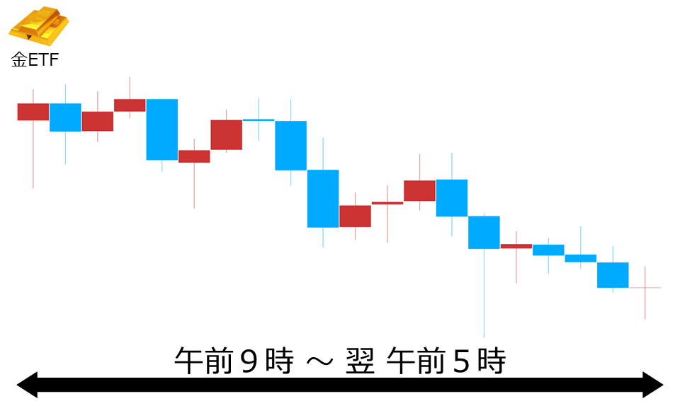 くりっく株365 金ETFチャート