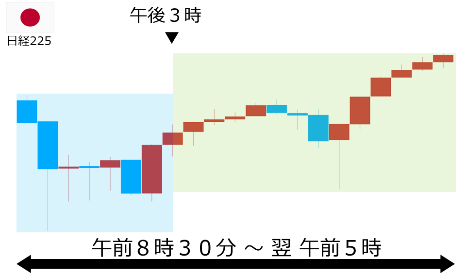 くりっく株365 日経225チャート