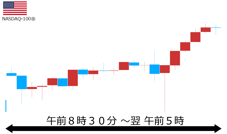 くりっく株365 NASDAQ-100チャート