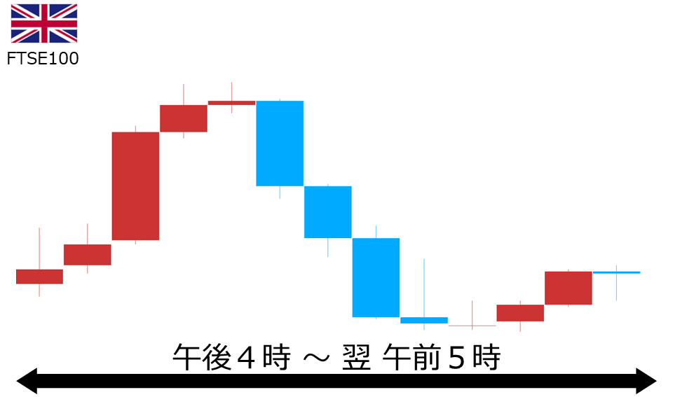 くりっく株365 FTSE100チャート