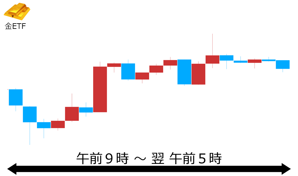くりっく株365 金ETFチャート