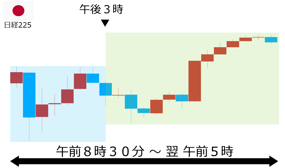 くりっく株365 日経225チャート