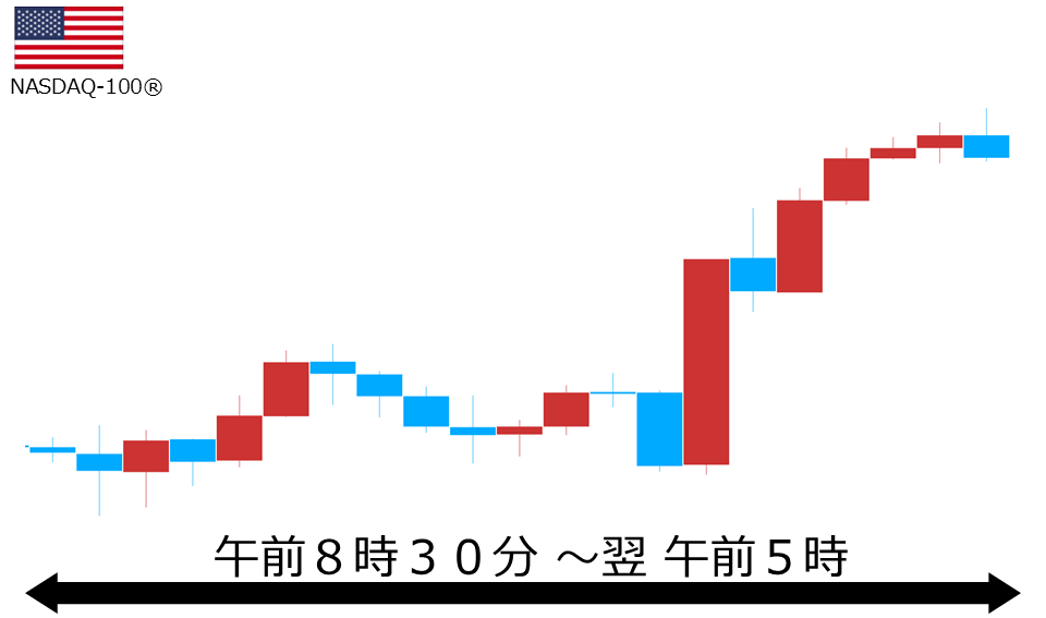 くりっく株365 NASDAQ-100チャート