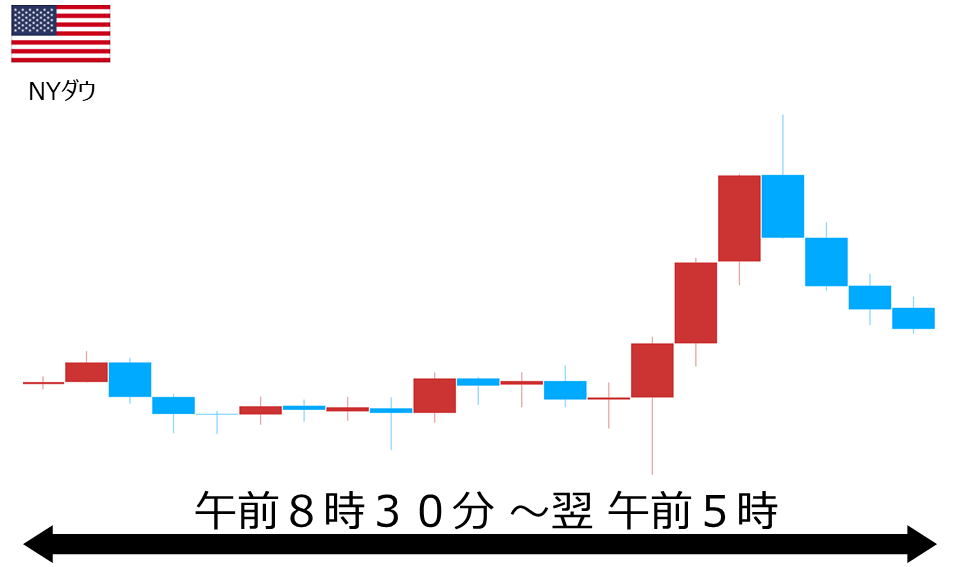 くりっく株365 NYダウチャート