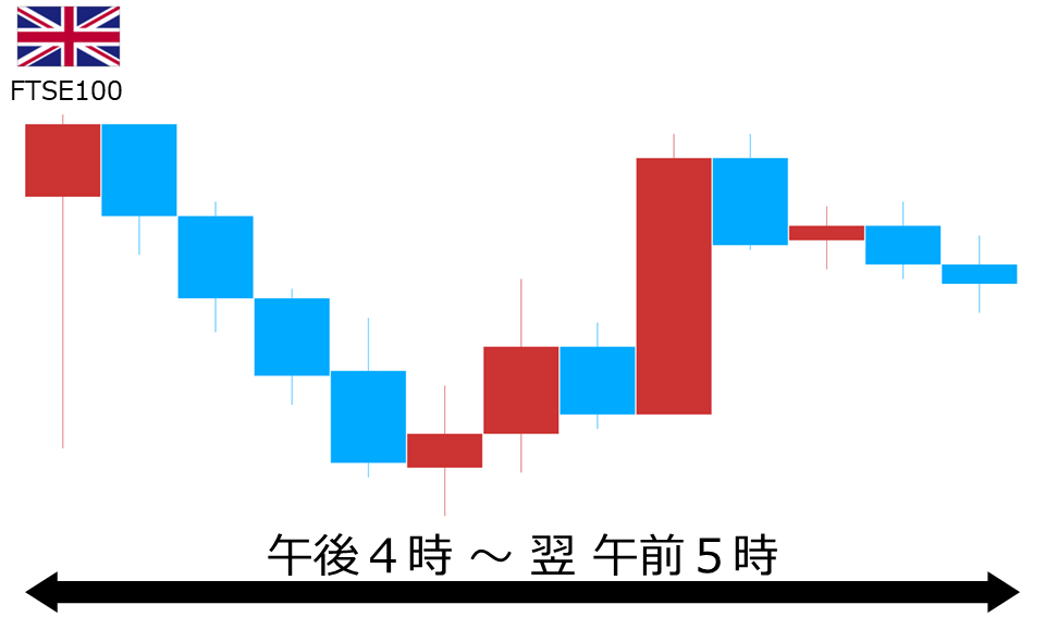 くりっく株365 FTSE100チャート