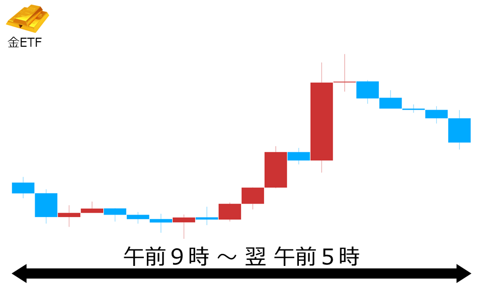 くりっく株365 金ETFチャート