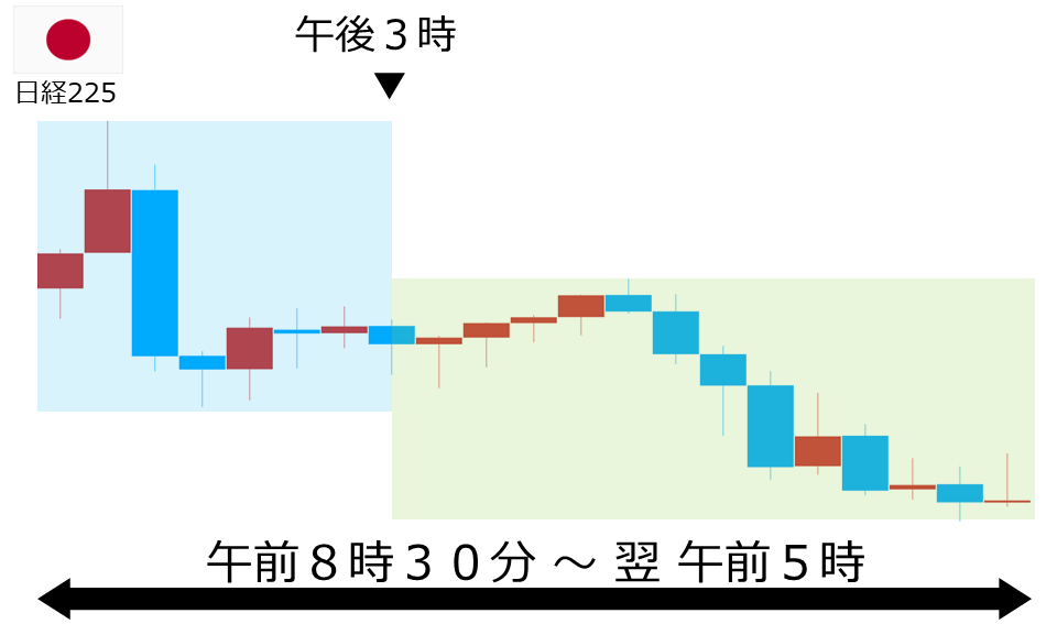 くりっく株365 日経225チャート