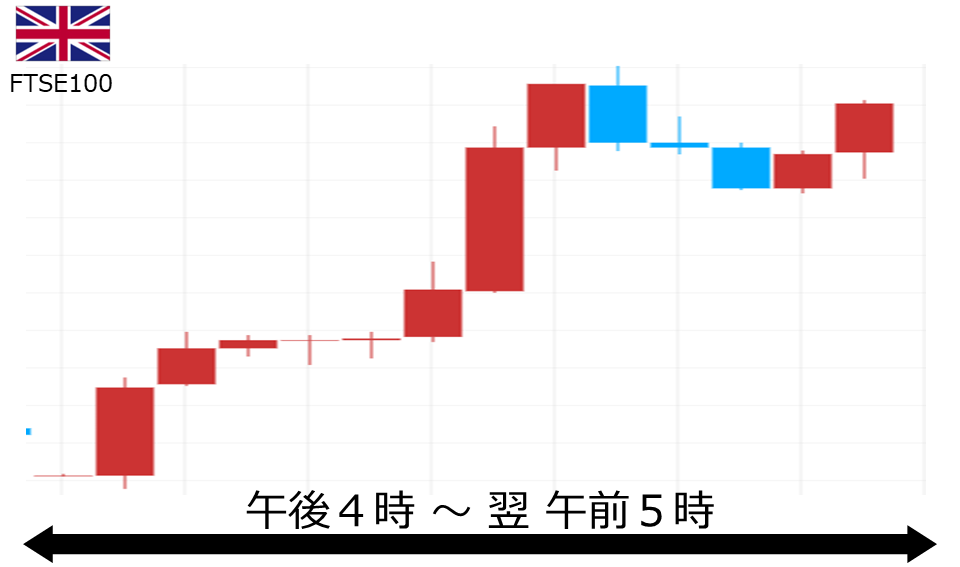くりっく株365 FTSE100チャート