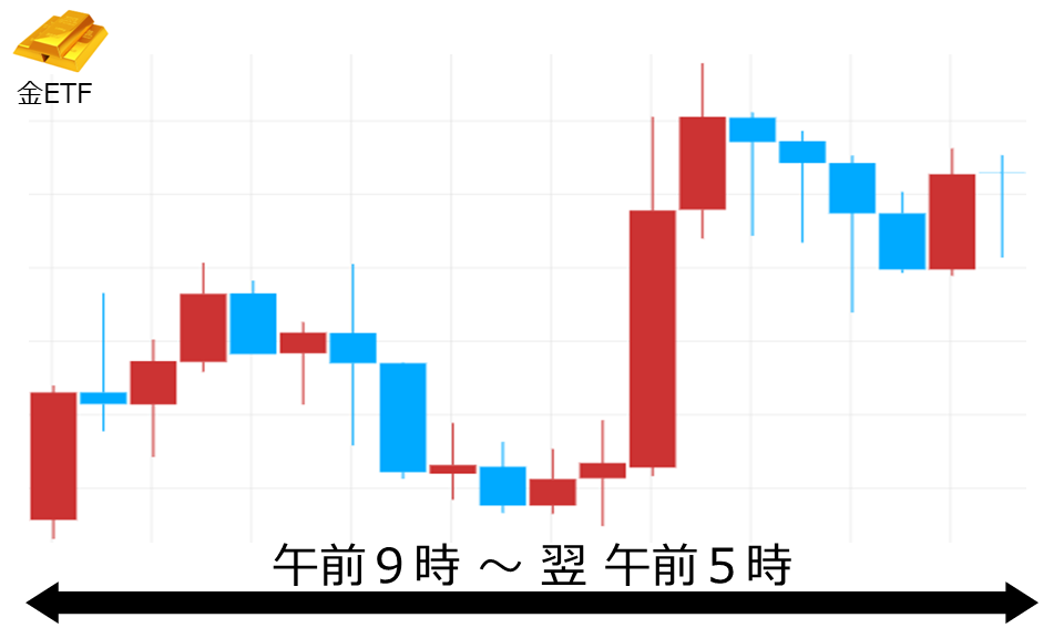 くりっく株365 金ETFチャート