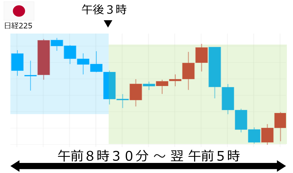 くりっく株365 日経225チャート