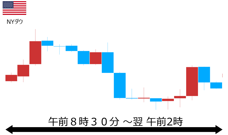 くりっく株365 NYダウチャート