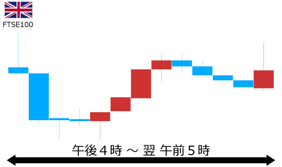 くりっく株365 FTSE100チャート