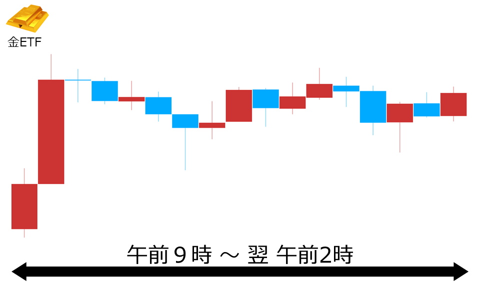 くりっく株365 金ETFチャート