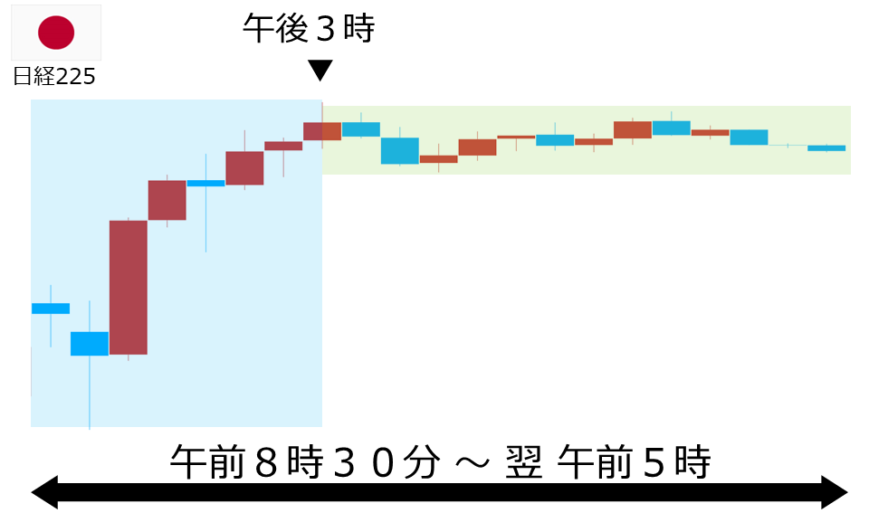 くりっく株365 日経225チャート