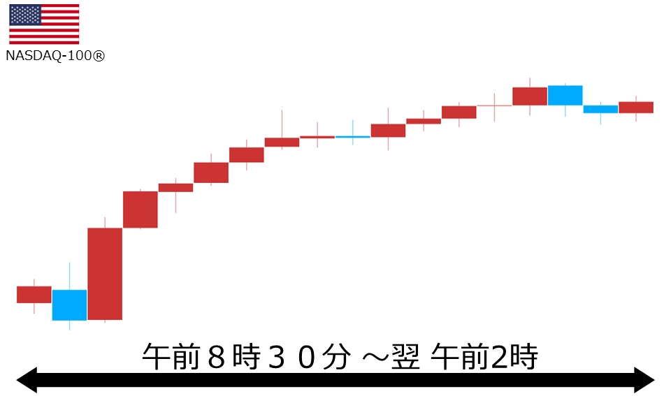 くりっく株365 NASDAQ-100チャート