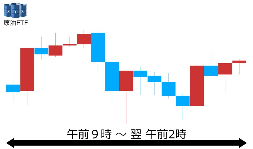 くりっく株365 原油ETFチャート