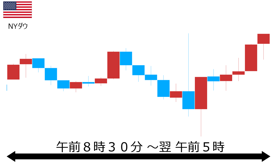くりっく株365 NYダウチャート
