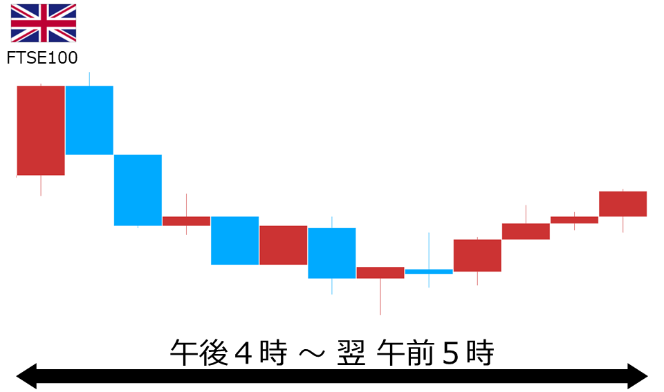 くりっく株365 FTSE100チャート