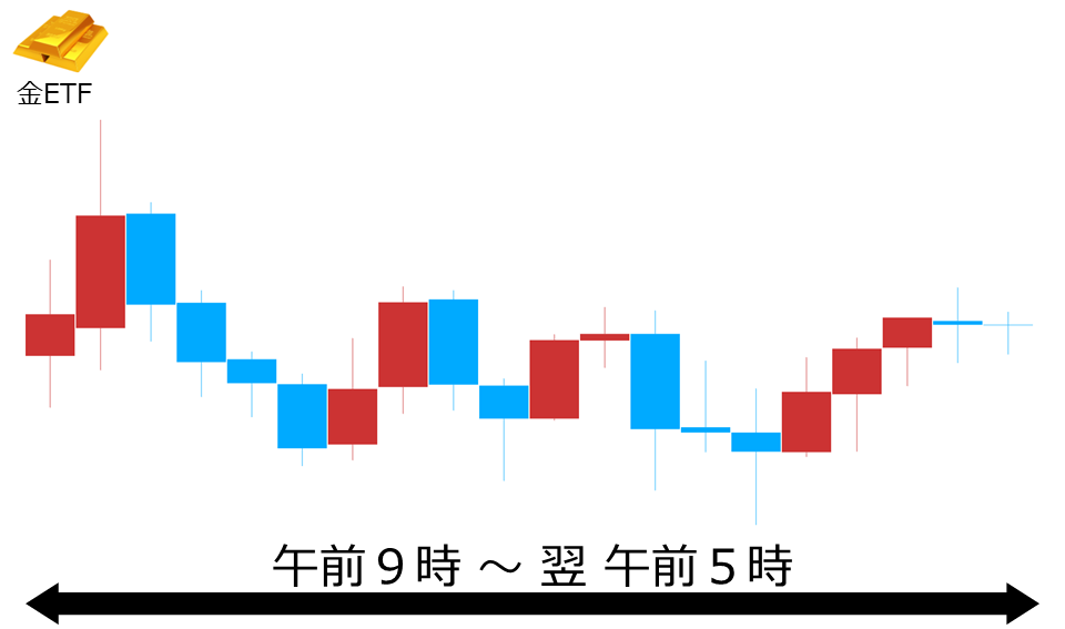 くりっく株365 金ETFチャート