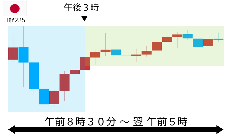 くりっく株365 日経225チャート