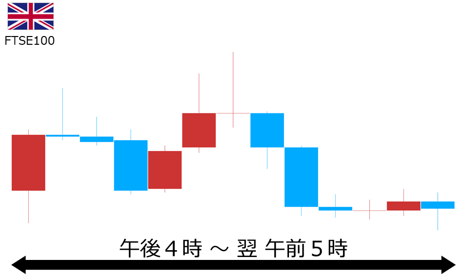 くりっく株365 FTSE100チャート