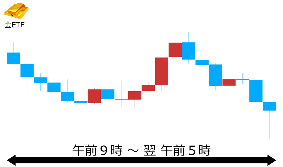 くりっく株365 金ETFチャート