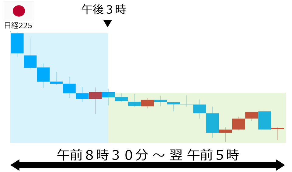 くりっく株365 日経225チャート