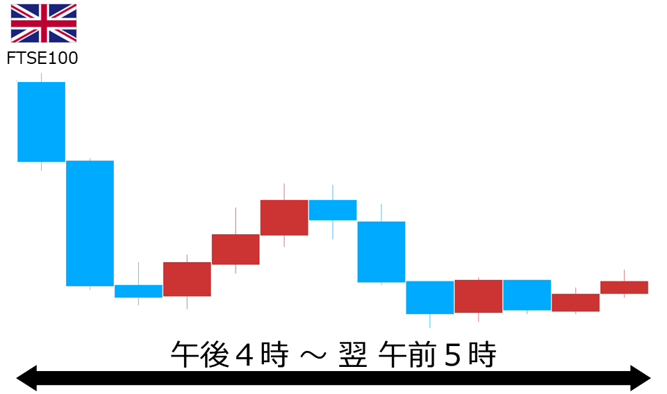 くりっく株365 FTSE100チャート