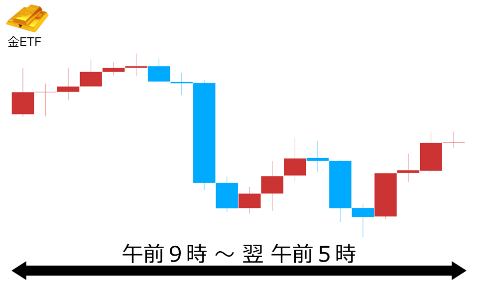 くりっく株365 金ETFチャート