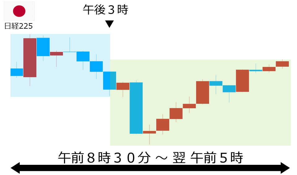くりっく株365 日経225チャート