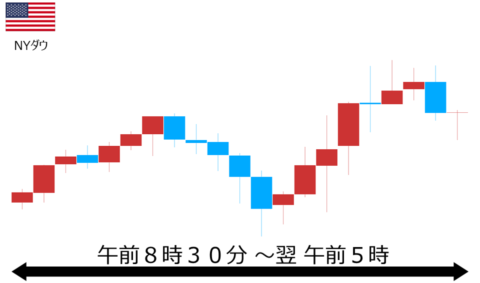 くりっく株365 NYダウチャート