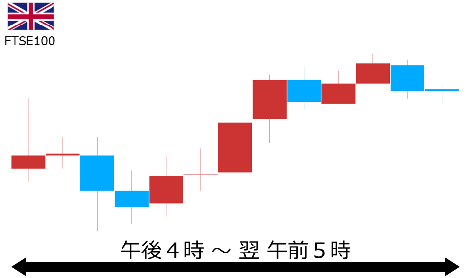 くりっく株365 FTSE100チャート