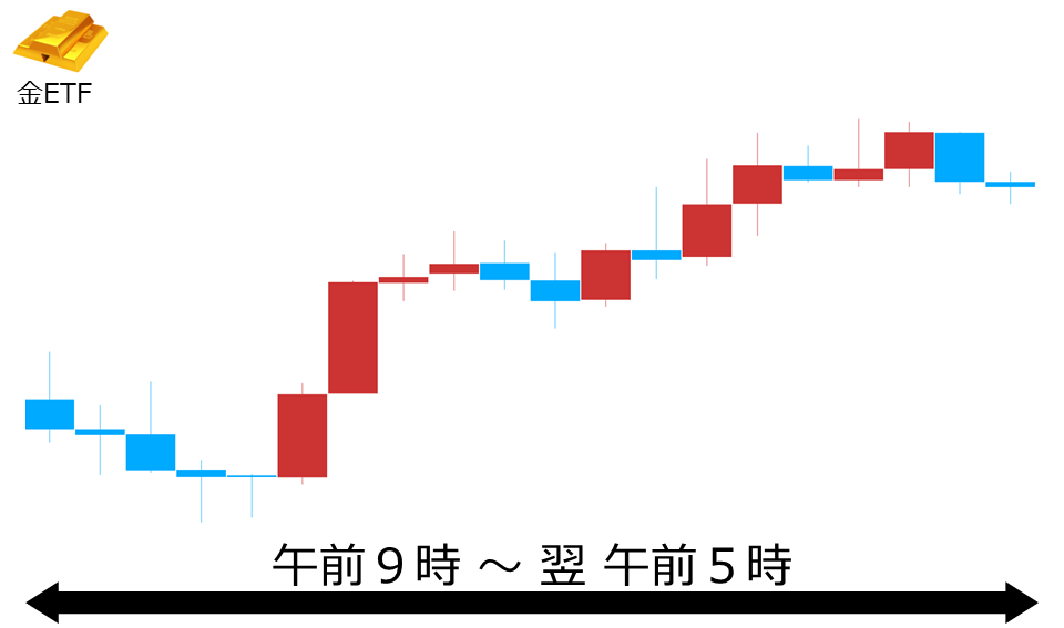 くりっく株365 金ETFチャート