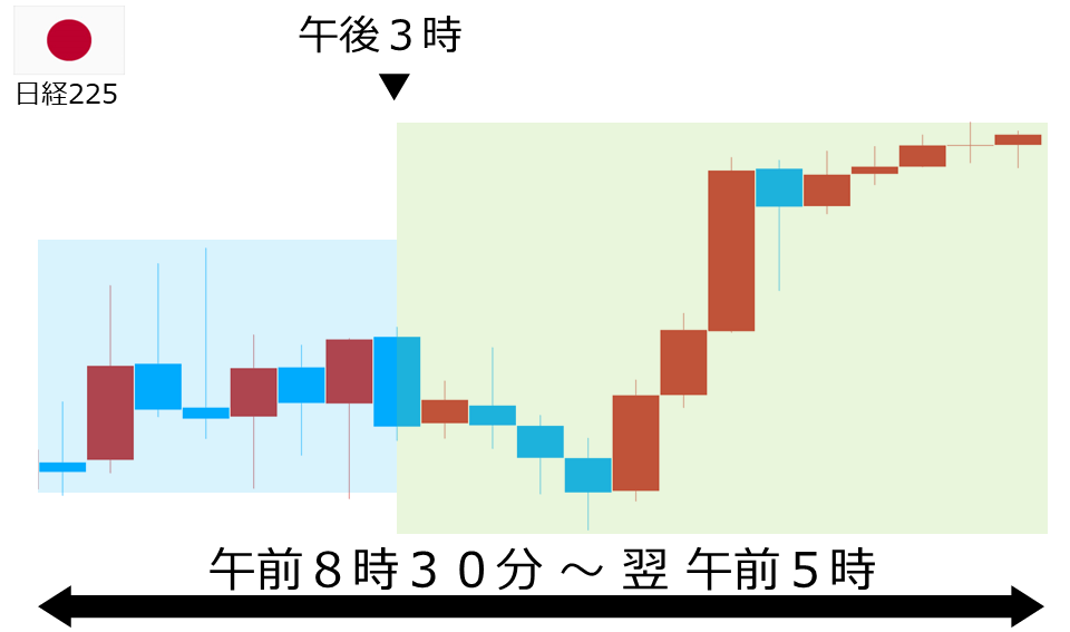 くりっく株365 日経225チャート