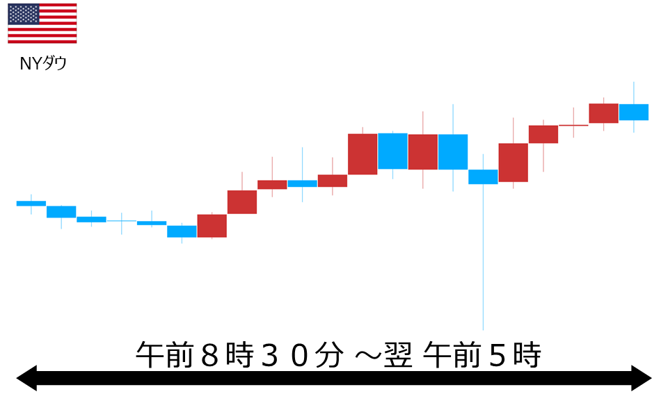 くりっく株365 NYダウチャート