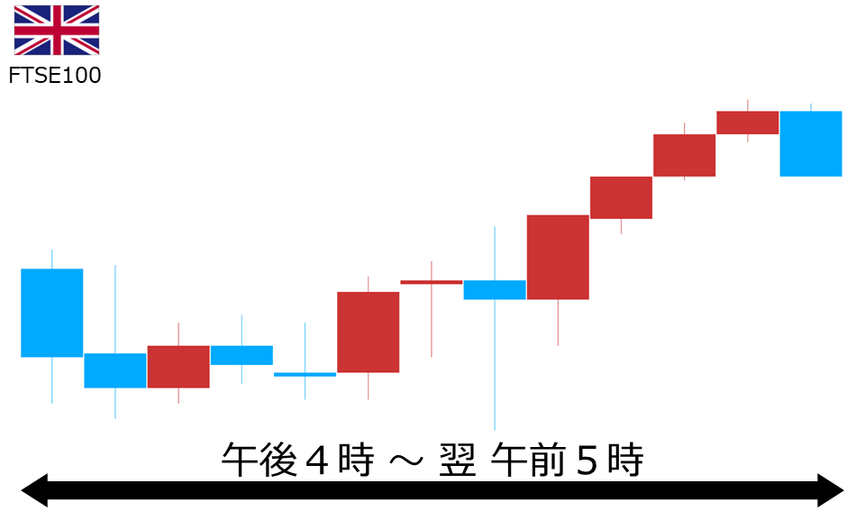 くりっく株365 FTSE100チャート
