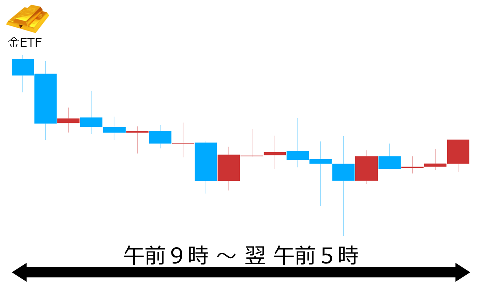 くりっく株365 金ETFチャート